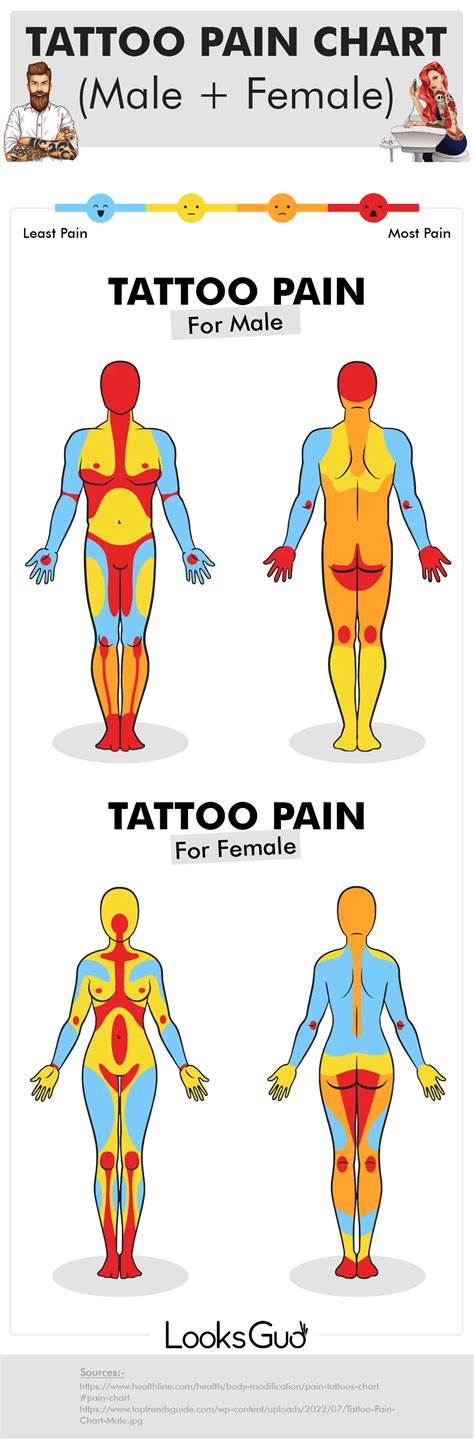 Tattoo Pain Chart: Ranking Body Parts by Tattoo Pain。